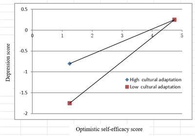 Optimism and Mental Health of Minority Students: Moderating Effects of Cultural Adaptability